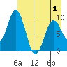 Tonki Bay tide chart for Saturday, May 1, 2021