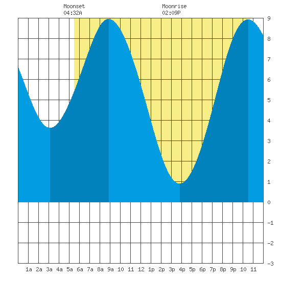 Tonki Bay tide chart for Thursday, May 20, 2021