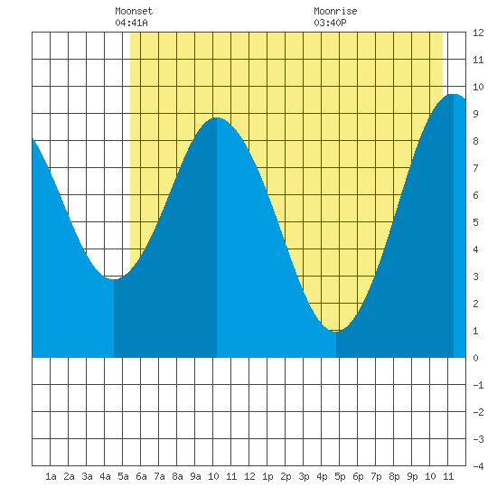 Tonki Bay tide chart for Friday, May 21, 2021