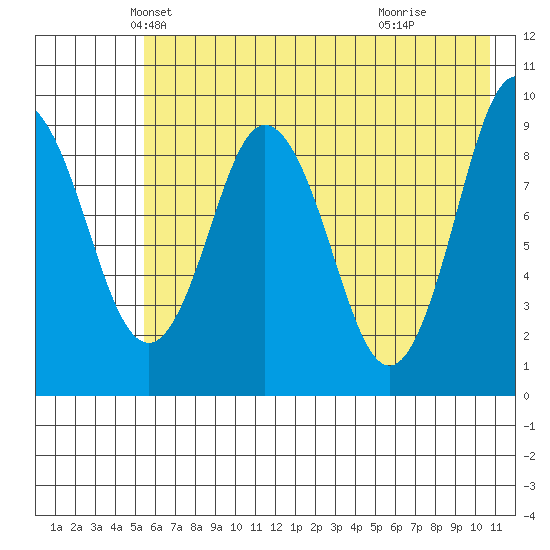 Tonki Bay tide chart for Saturday, May 22, 2021
