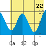 Tonki Bay tide chart for Saturday, May 22, 2021