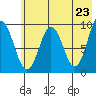 Tonki Bay tide chart for Sunday, May 23, 2021