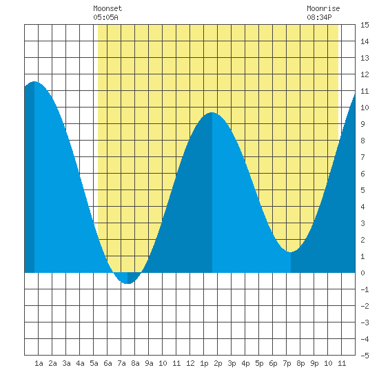 Tonki Bay tide chart for Monday, May 24, 2021