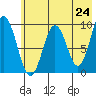 Tonki Bay tide chart for Monday, May 24, 2021