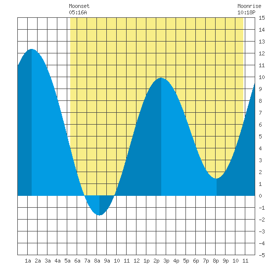 Tonki Bay tide chart for Tuesday, May 25, 2021