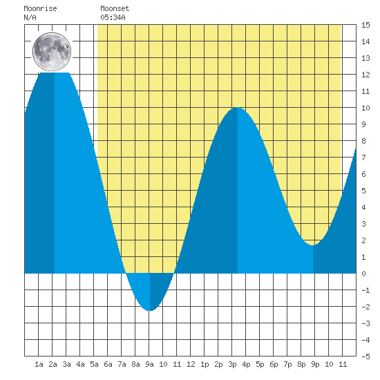 Tonki Bay tide chart for Wednesday, May 26, 2021
