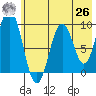 Tonki Bay tide chart for Wednesday, May 26, 2021