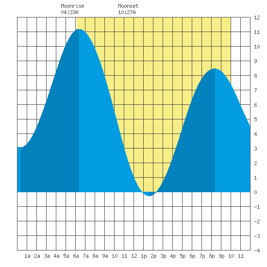 Tonki Bay tide chart for Sunday, May 2, 2021