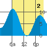 Tonki Bay tide chart for Sunday, May 2, 2021