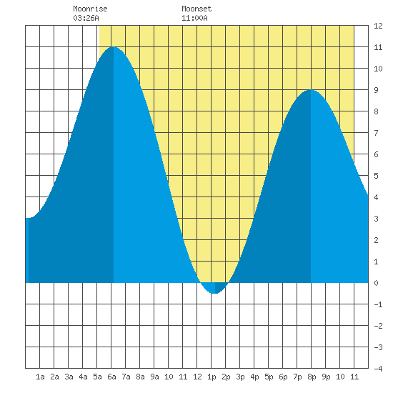 Tonki Bay tide chart for Monday, May 31, 2021