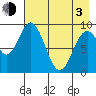 Tonki Bay tide chart for Monday, May 3, 2021