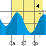 Tonki Bay tide chart for Tuesday, May 4, 2021