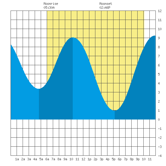 Tonki Bay tide chart for Wednesday, May 5, 2021