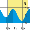 Tonki Bay tide chart for Wednesday, May 5, 2021