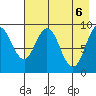 Tonki Bay tide chart for Thursday, May 6, 2021