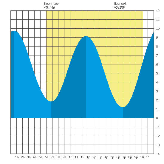 Tonki Bay tide chart for Friday, May 7, 2021