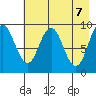 Tonki Bay tide chart for Friday, May 7, 2021