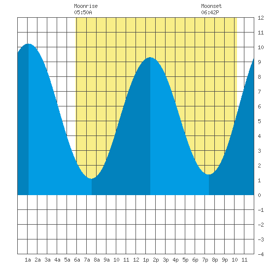 Tonki Bay tide chart for Saturday, May 8, 2021