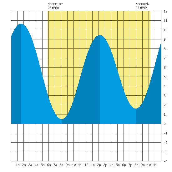 Tonki Bay tide chart for Sunday, May 9, 2021