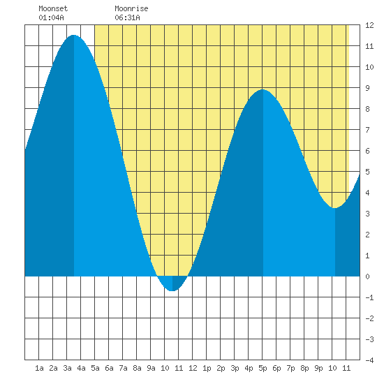 Tonki Bay tide chart for Saturday, June 12, 2021