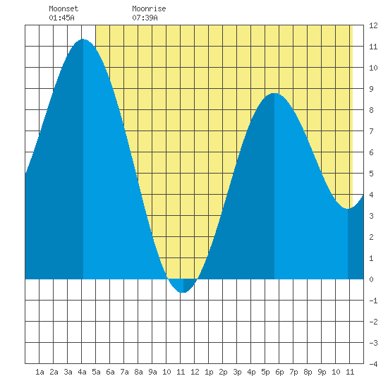 Tonki Bay tide chart for Sunday, June 13, 2021