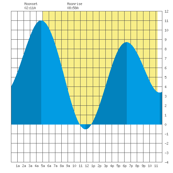 Tonki Bay tide chart for Monday, June 14, 2021