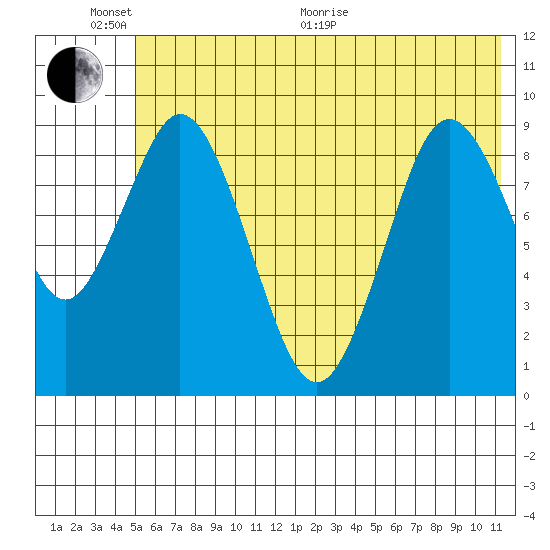Tonki Bay tide chart for Thursday, June 17, 2021