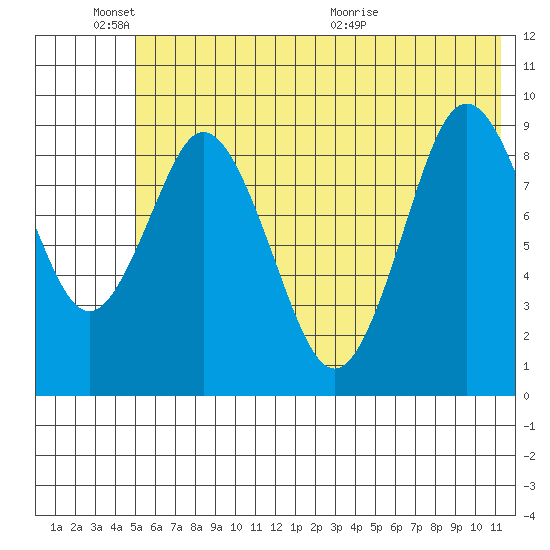 Tonki Bay tide chart for Friday, June 18, 2021