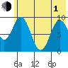Tonki Bay tide chart for Tuesday, June 1, 2021