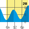 Tonki Bay tide chart for Sunday, June 20, 2021