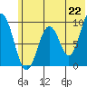 Tonki Bay tide chart for Tuesday, June 22, 2021