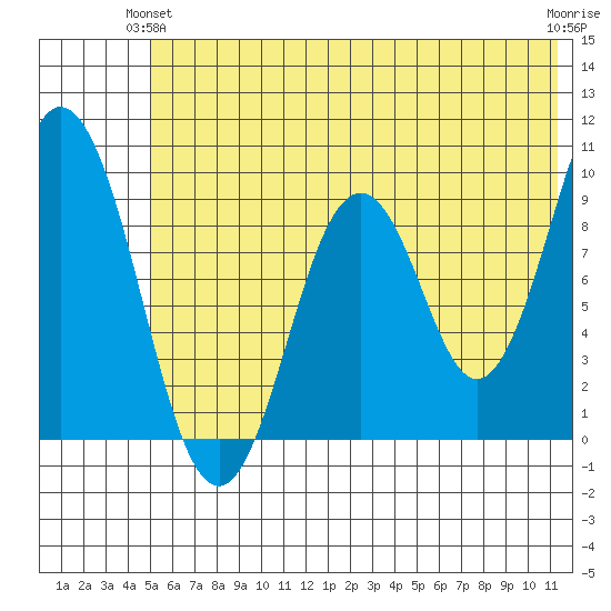 Tonki Bay tide chart for Wednesday, June 23, 2021