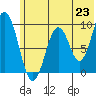 Tonki Bay tide chart for Wednesday, June 23, 2021