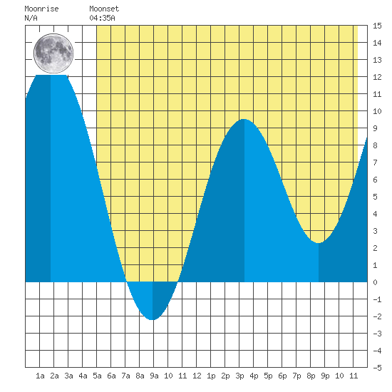 Tonki Bay tide chart for Thursday, June 24, 2021