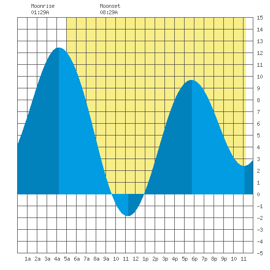 Tonki Bay tide chart for Sunday, June 27, 2021