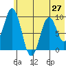 Tonki Bay tide chart for Sunday, June 27, 2021
