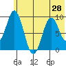 Tonki Bay tide chart for Monday, June 28, 2021
