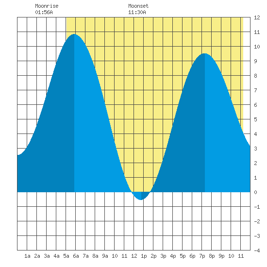 Tonki Bay tide chart for Tuesday, June 29, 2021