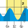 Tonki Bay tide chart for Wednesday, June 2, 2021