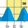 Tonki Bay tide chart for Wednesday, June 30, 2021