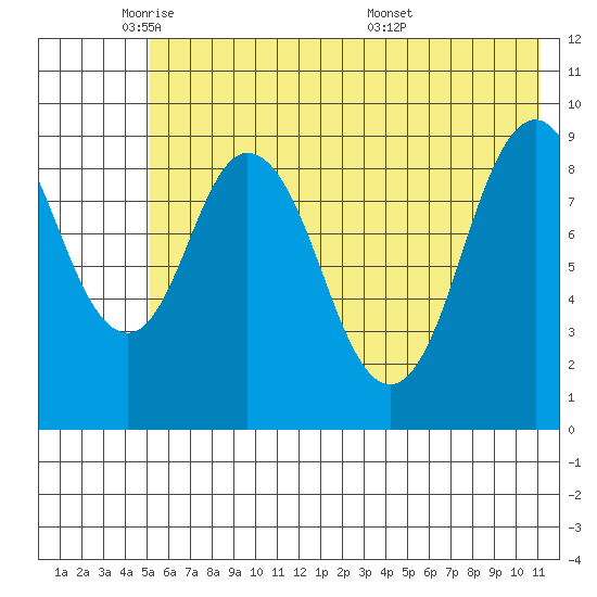 Tonki Bay tide chart for Thursday, June 3, 2021