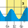 Tonki Bay tide chart for Thursday, June 3, 2021