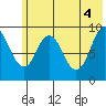 Tonki Bay tide chart for Friday, June 4, 2021
