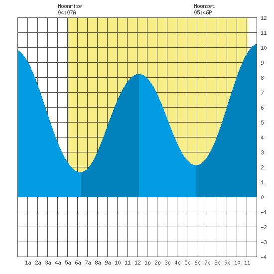 Tonki Bay tide chart for Saturday, June 5, 2021