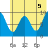 Tonki Bay tide chart for Saturday, June 5, 2021