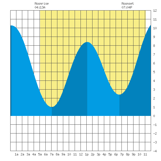 Tonki Bay tide chart for Sunday, June 6, 2021