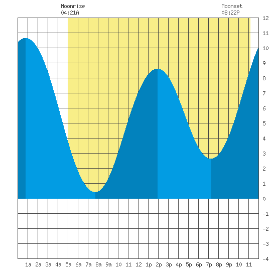 Tonki Bay tide chart for Monday, June 7, 2021