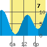 Tonki Bay tide chart for Monday, June 7, 2021