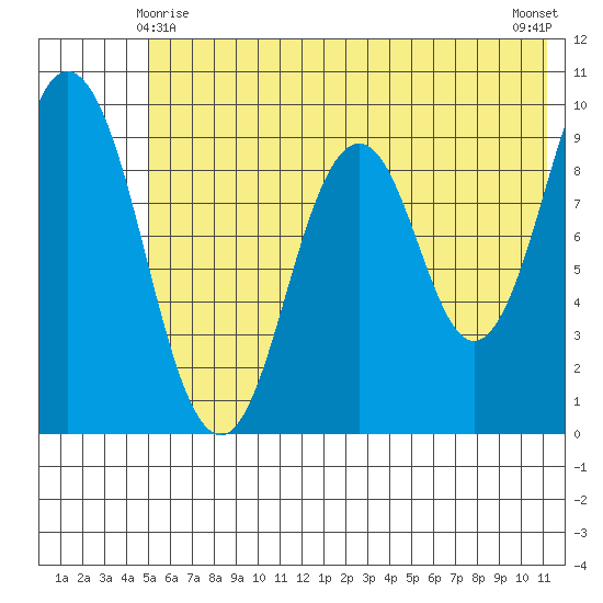 Tonki Bay tide chart for Tuesday, June 8, 2021