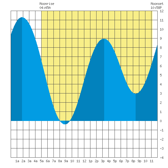 Tonki Bay tide chart for Wednesday, June 9, 2021